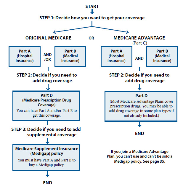 Medicare Coverage Decision Tree